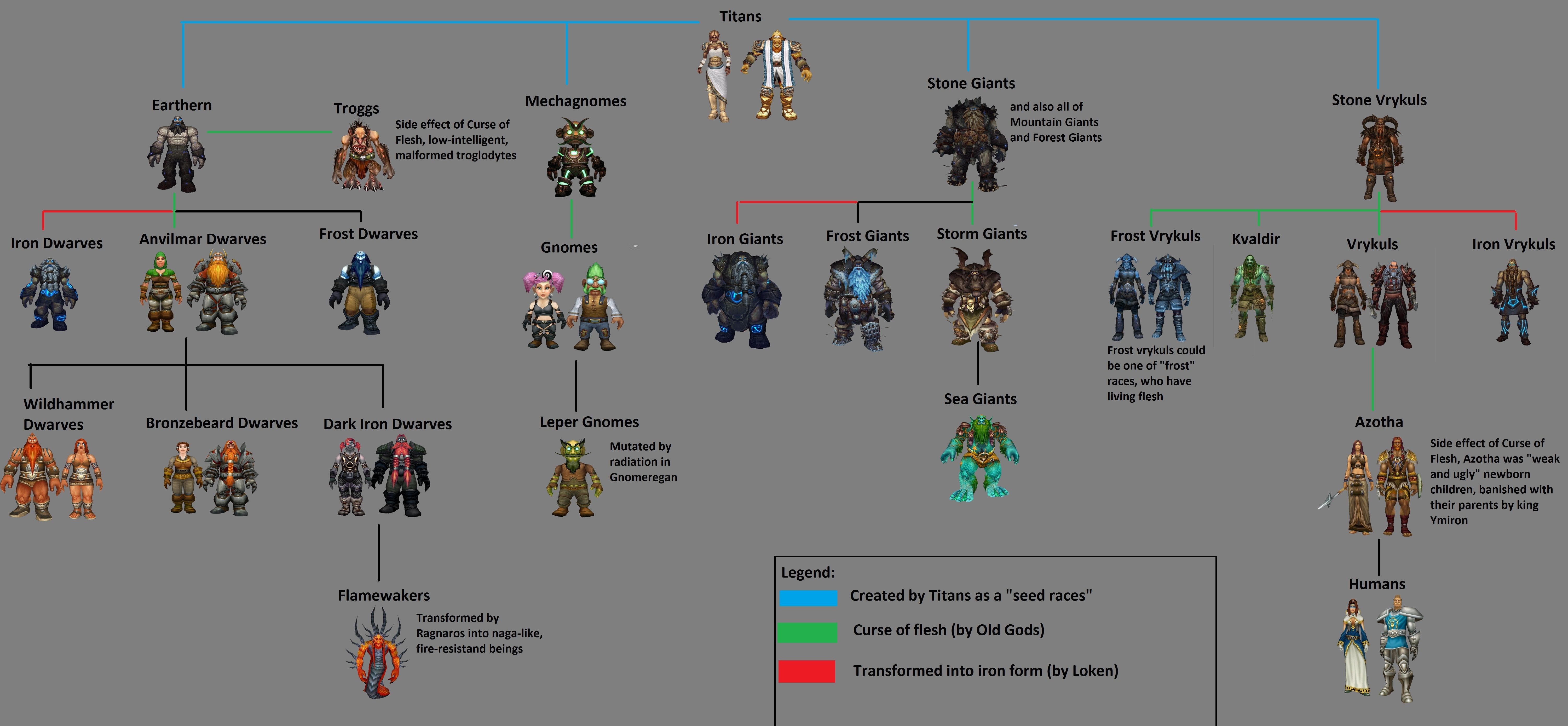 Юниты скрипты. World of Warcraft расы и классы таблица. Расы Альянса. Эволюция рас варкрафт. Варкрафт 3 расы и классы.