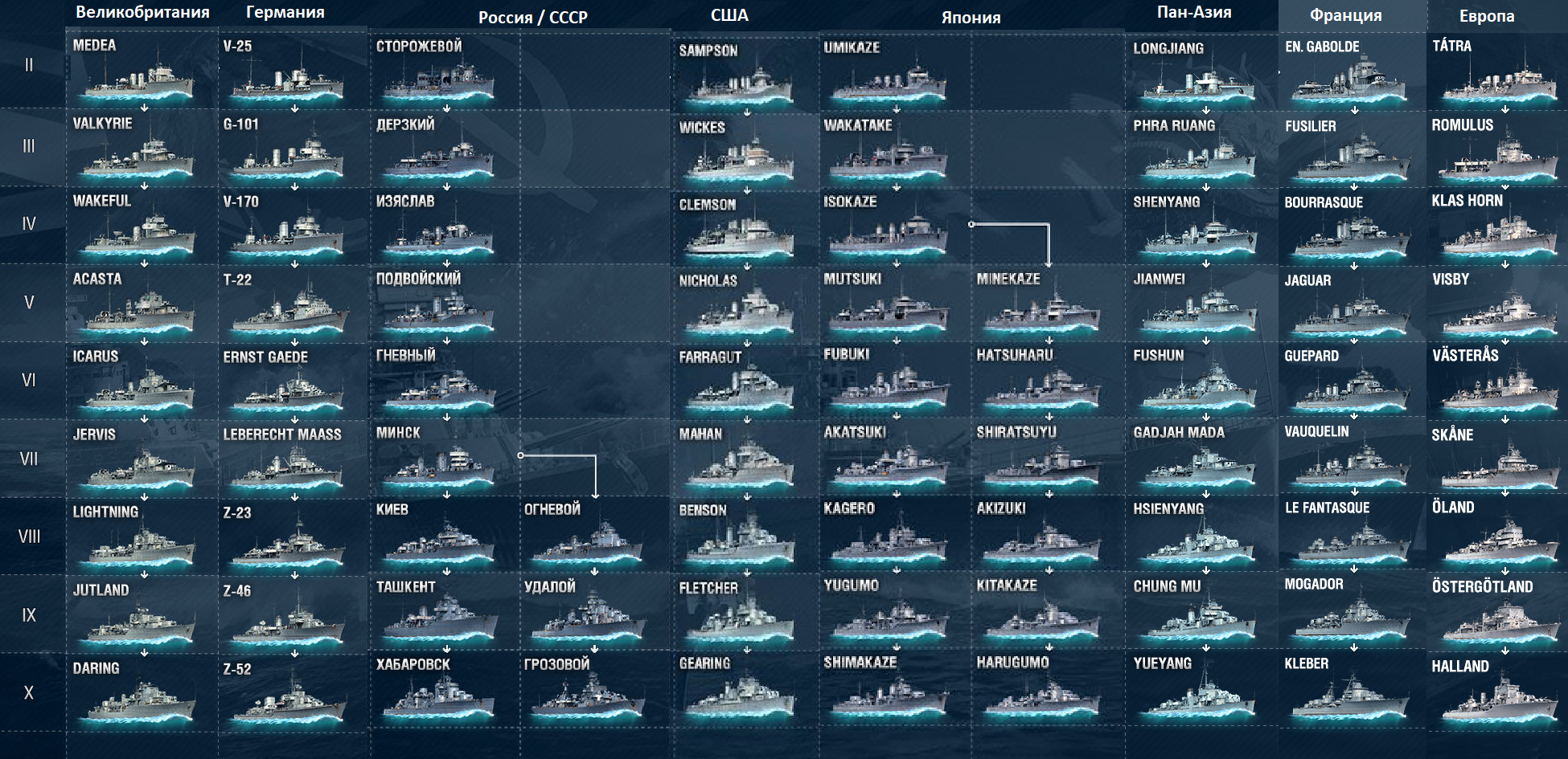 World of warships ветки. Ветка развития США В World of Warships. Ворлд оф варшипс ветка развития. Ветки кораблей в World of Warships 2021. World of Warships ветка СССР.