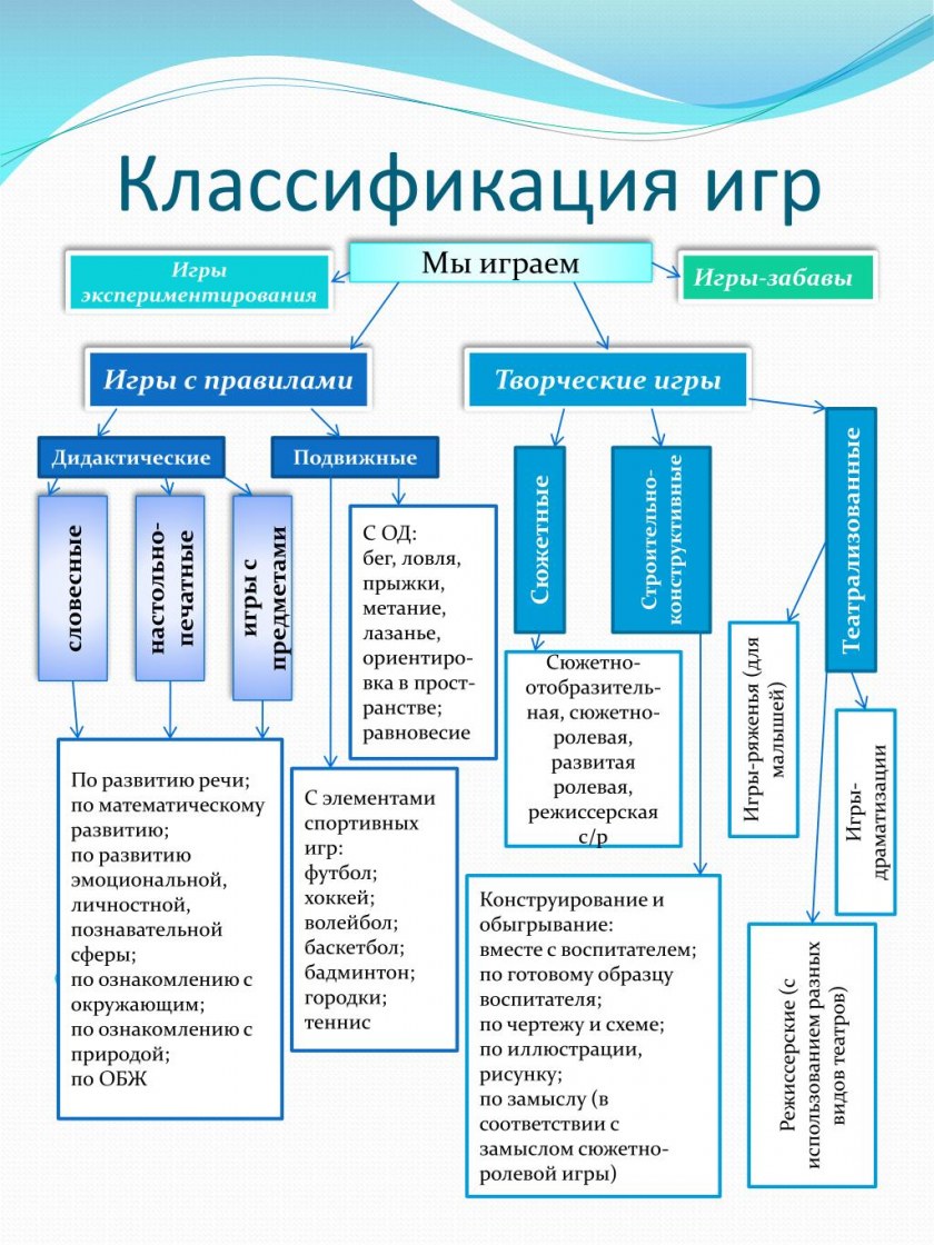 классификации игр в дошкольной педагогике (100) фото