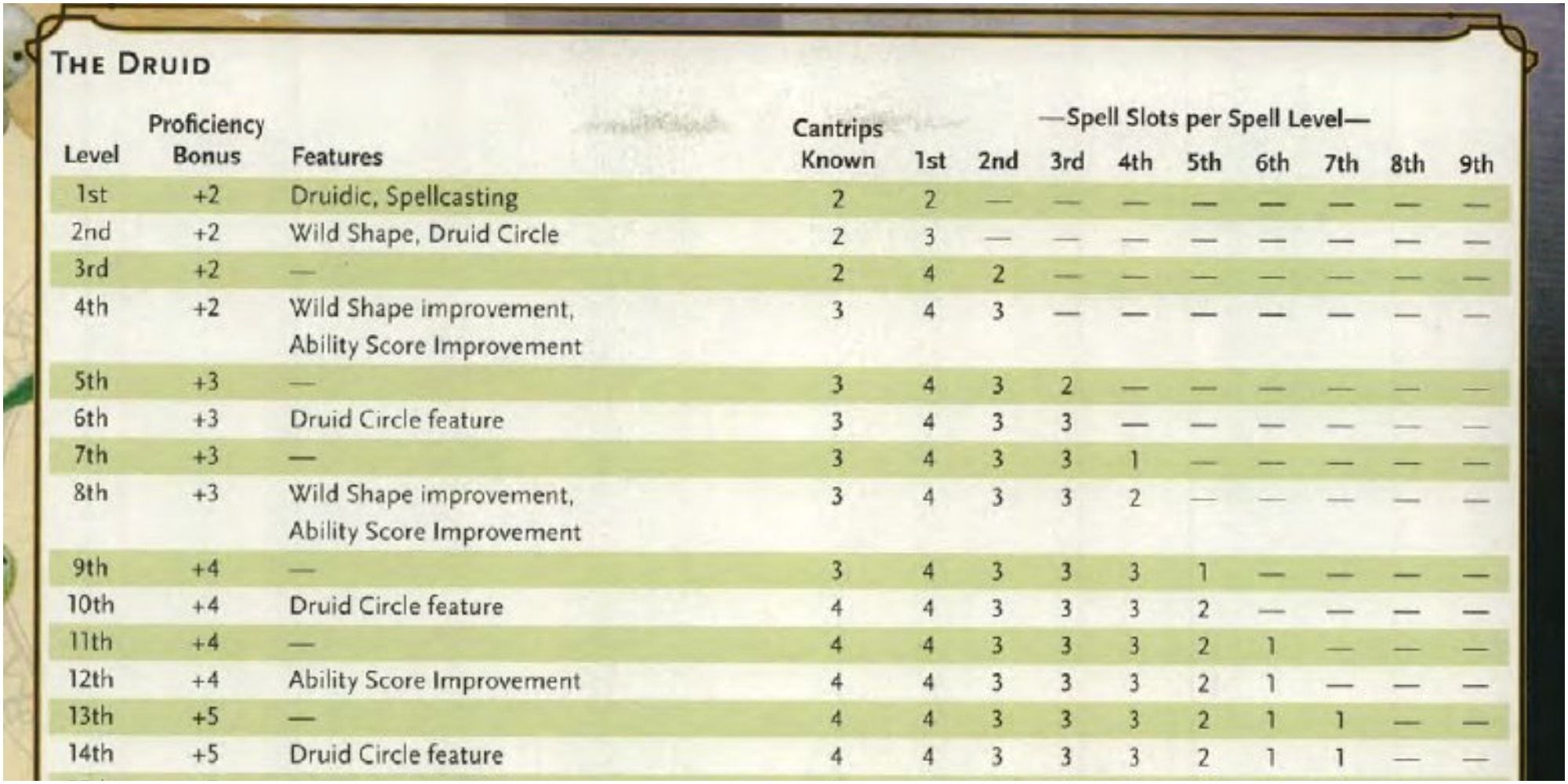 5 e 1 2 4. Таблица опыта DND 5e. Таблица уровней и заклинаний ДНД. Оружие таблица DND 5e. Таблица на колдуна днд5.