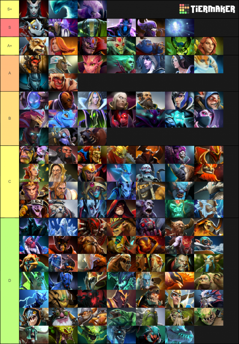 Тиры в доте персонажей. Tier list героев Dota 2. Тир лист героев доты 2. Тир лист Керри Dota 2. Тир лист всех героев дота 2.