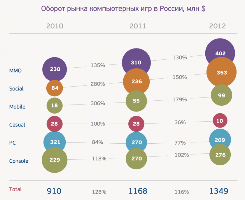 Компьютерные игры диаграмма