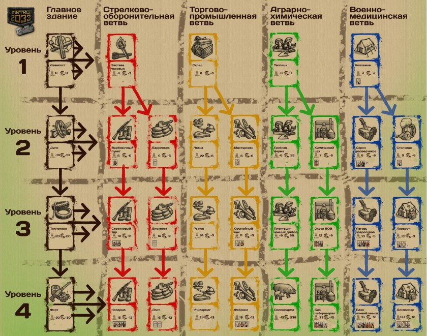 Metro 2033 wars. Метро 2033 дерево построек. Метро 2033 Wars здания. Метро 2033 ВАРС постройки. Metro 2033 Wars Древо построек.