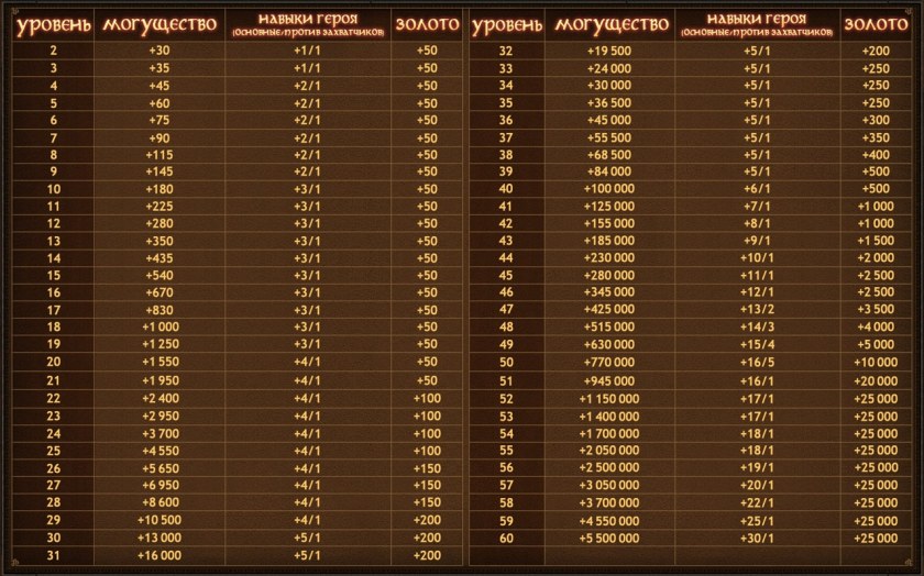 Количество опыта для прокачки персонажа