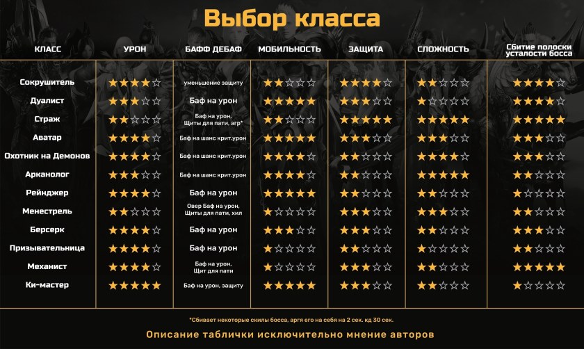 Ранги лост АРК