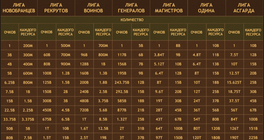 Викинги таблица наград за БК