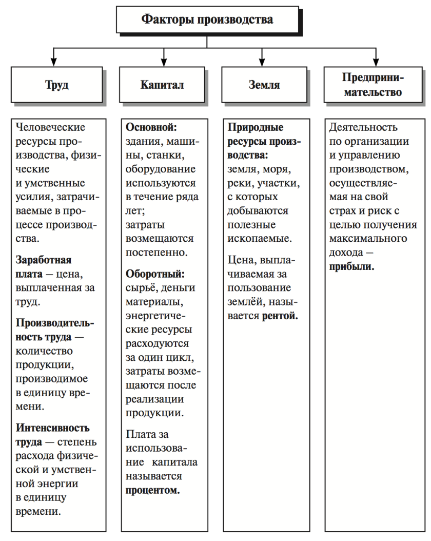 Что относится к доходам производства. Факторы производства и характеристики таблица. Факторы производства Обществознание схема. Факторы производства и факторы дохода таблица. Факторы производства таблица Обществознание 9 класс.