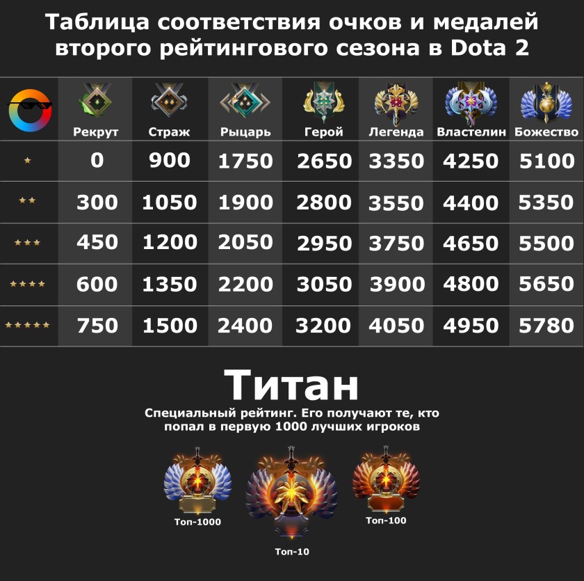Аккаунт Титан дота 2
