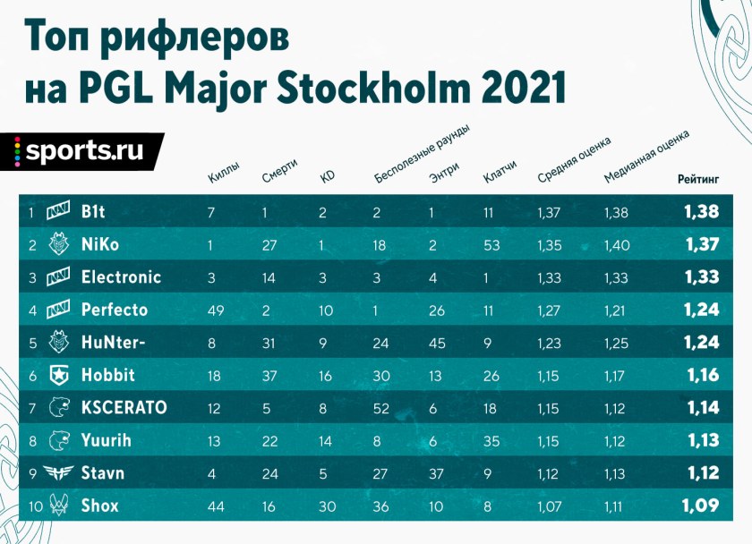 IEM Rio Major 2022 по CS:go