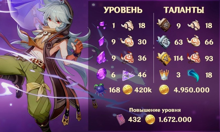 Рейзор Геншин Импакт билд