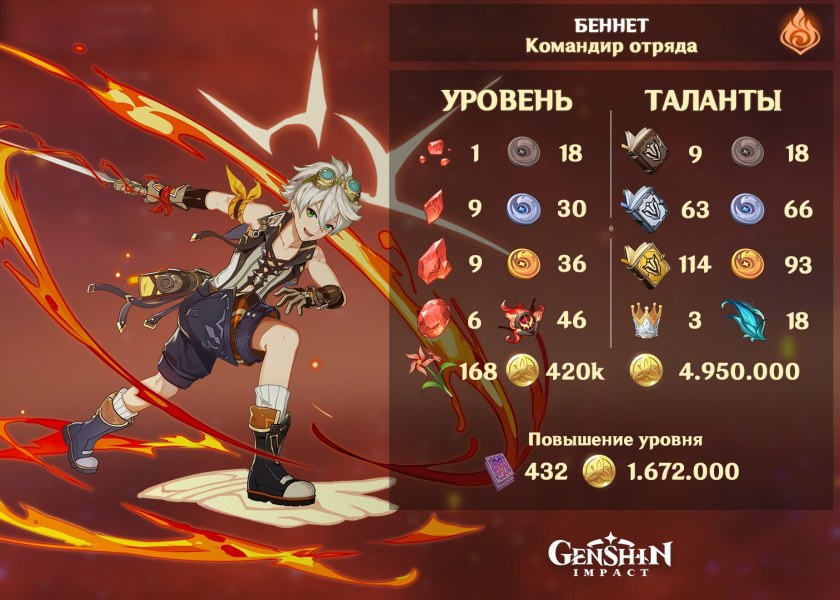 Беннет Геншин Импакт таланты