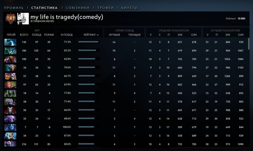 MMR Dota 2 таблица